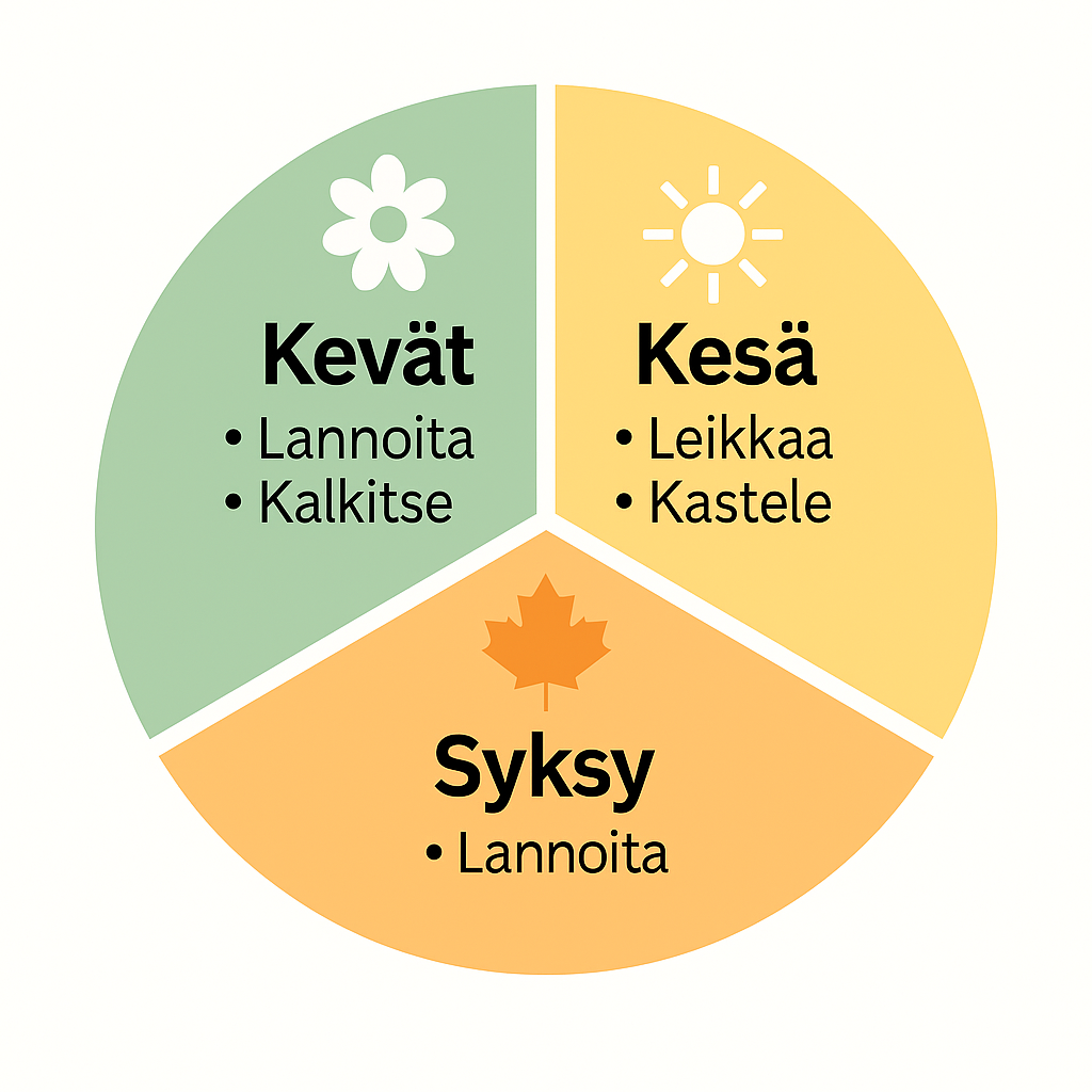 Nurmikon hoitokalenteri