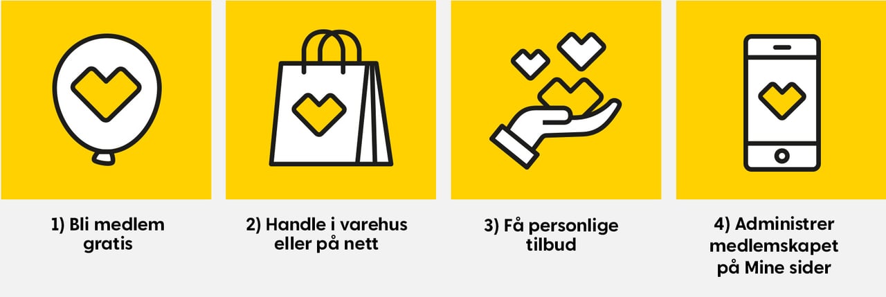 1) Bli medlem gratis. 2) Handle i varehus eller på nett. 3) Få personlige tilbud. 4) Administrer medlemskapet på Mine sider.